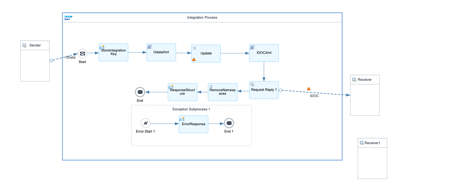 Darstellung Flow Diagramm Fehler Handling bei HANSA-FLEX